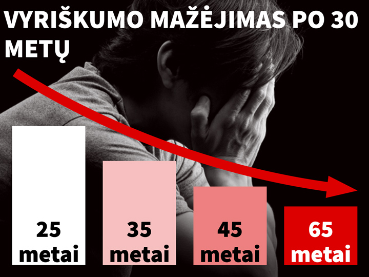 Natural Pharmaceuticals ProMan Plus Grafika su šūkiu: „Vyriškumo mažėjimas po 30 metų“ (Vyriškumo mažėjimas po 30 metų). Fone matomas vyro siluetas, kurio veidą dengia ranka. Stulpelinė diagrama rodo mažėjimą su amžiumi: 25 metai – aukščiausias stulpelis, 35 metai – žemesnis, 45 metai – dar žemesnis, 65 metai – žemiausias. Raudona rodyklė, nukreipta žemyn, eina per visą diagramą, simbolizuodama mažėjimą.